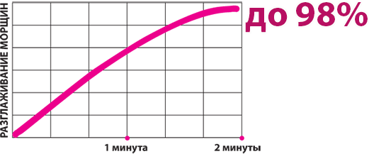 Через 2 минуты после нанесения количество морщинок в уголках глаз сокращается до 98%!